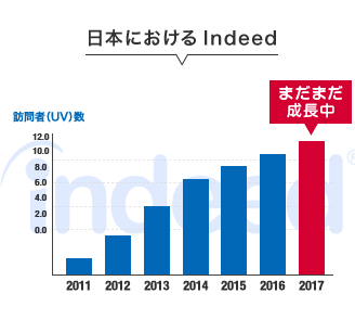 初めてindeedをお考えの方へ Indeed広告活用サイトの決定版 フエルーボ